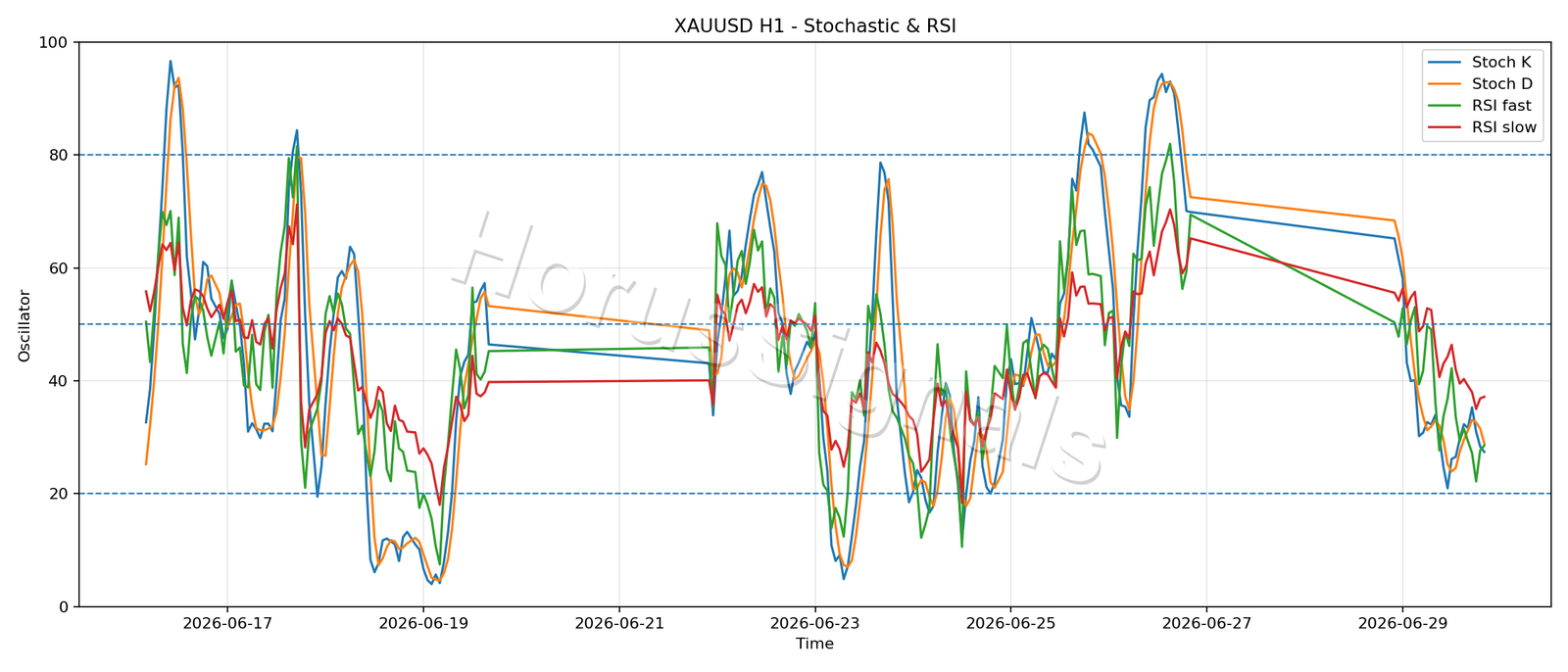 XAUUSD H1 02 STOCH RSI