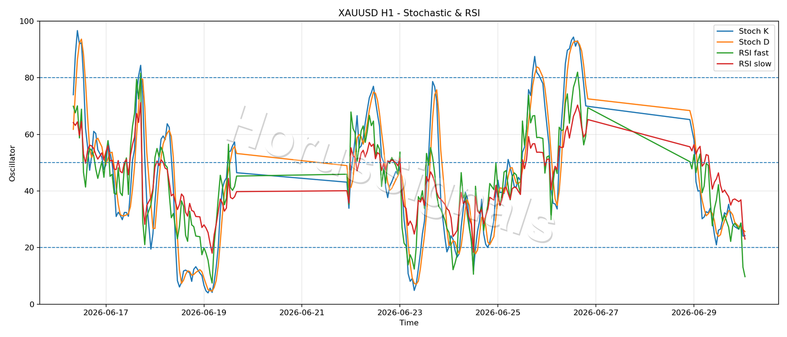 XAUUSD H1 02 STOCH RSI