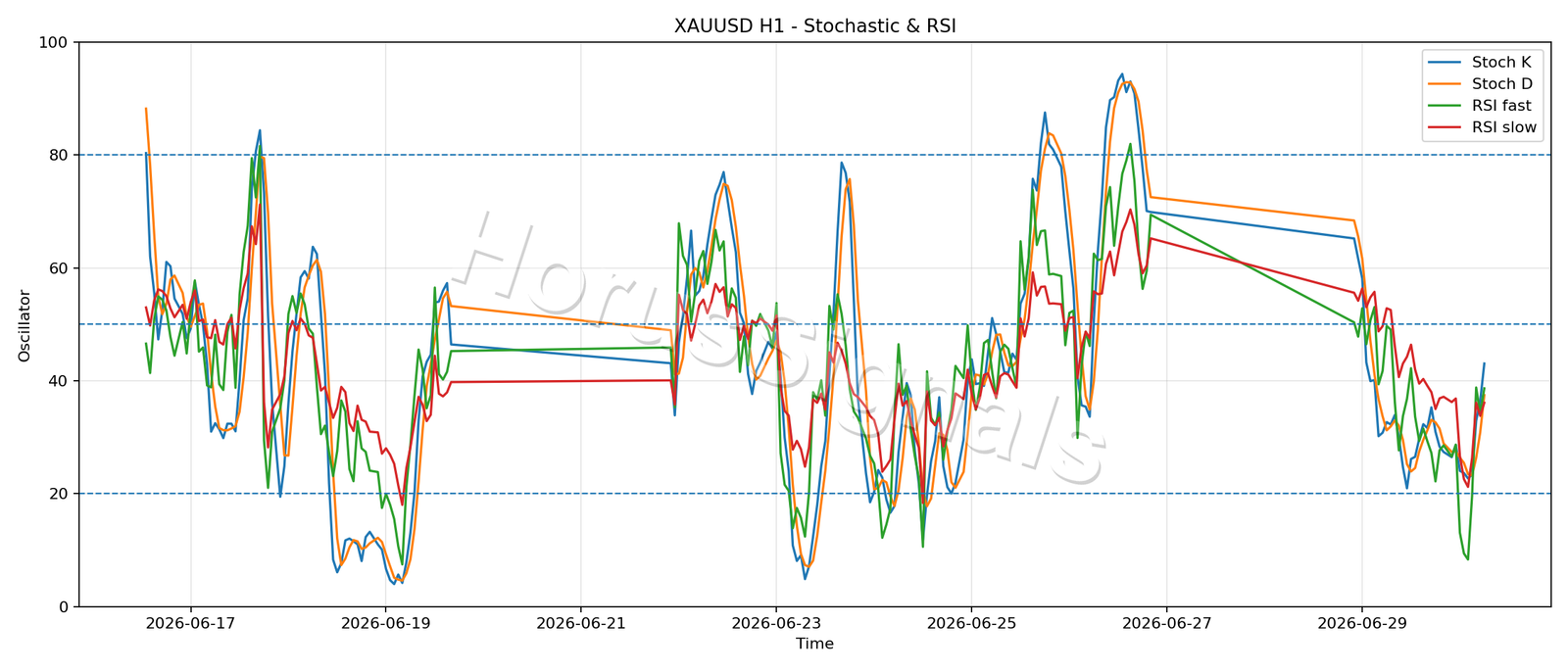 XAUUSD H1 02 STOCH RSI