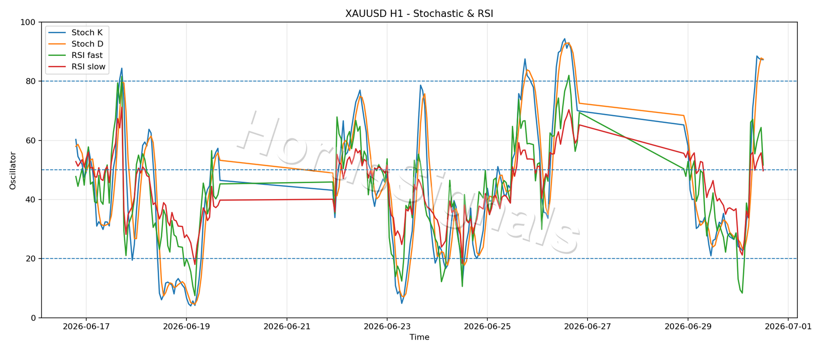 XAUUSD H1 02 STOCH RSI