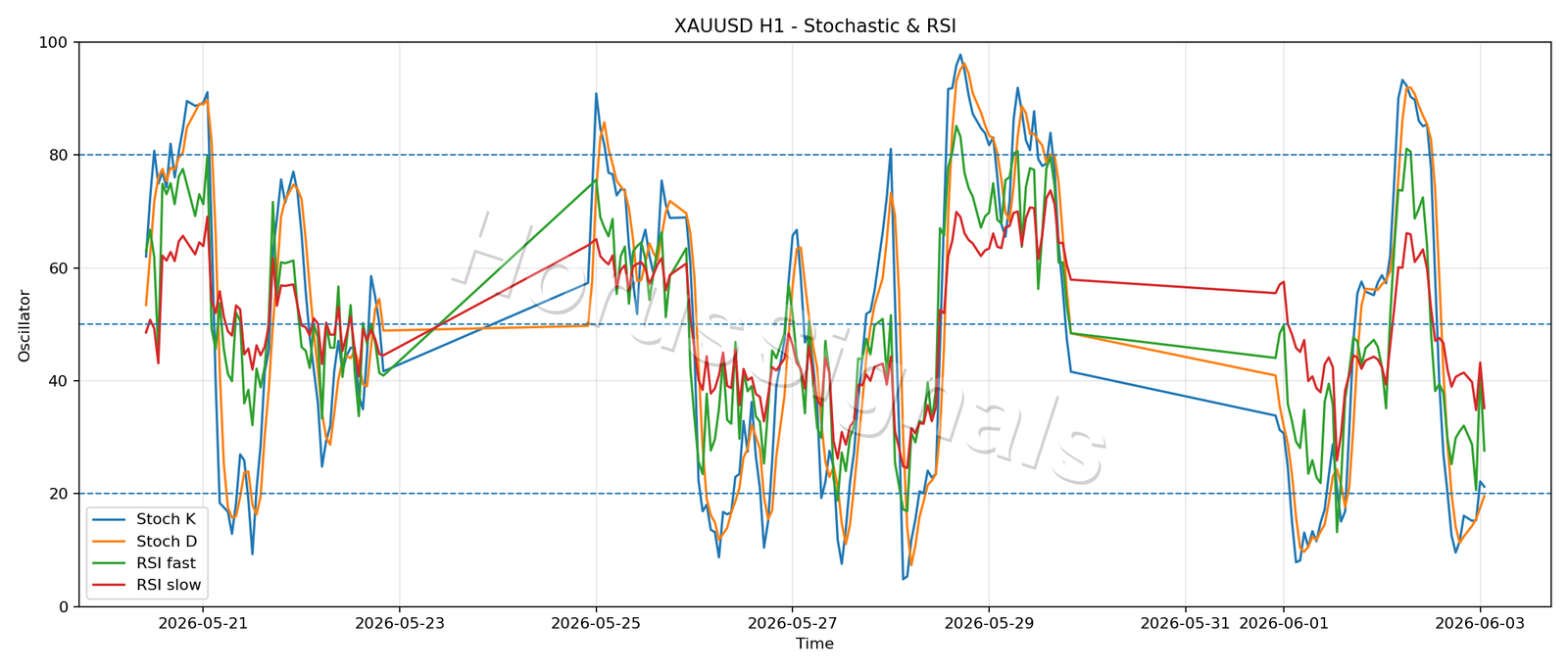 XAUUSD H1 02 STOCH RSI