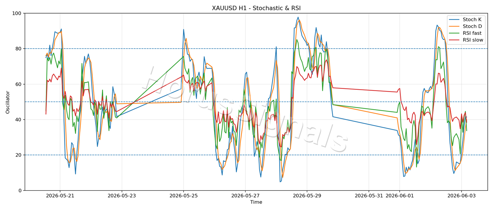 XAUUSD H1 02 STOCH RSI