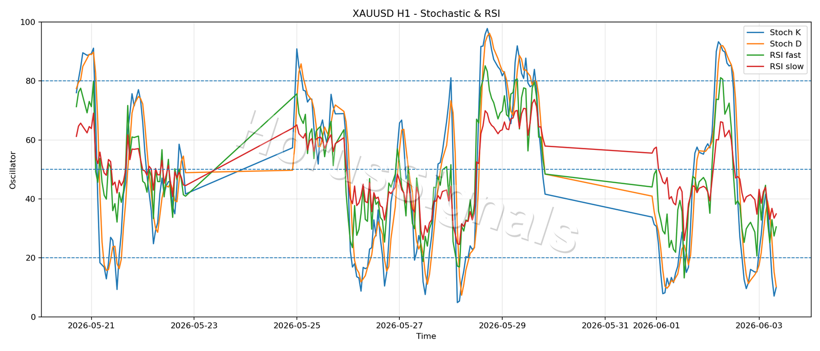 XAUUSD H1 02 STOCH RSI