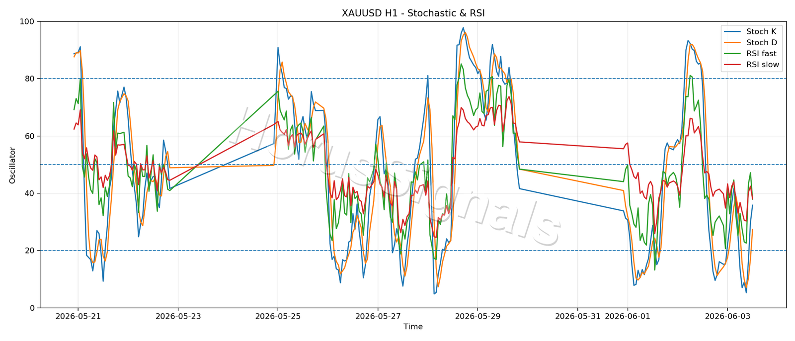 XAUUSD H1 02 STOCH RSI