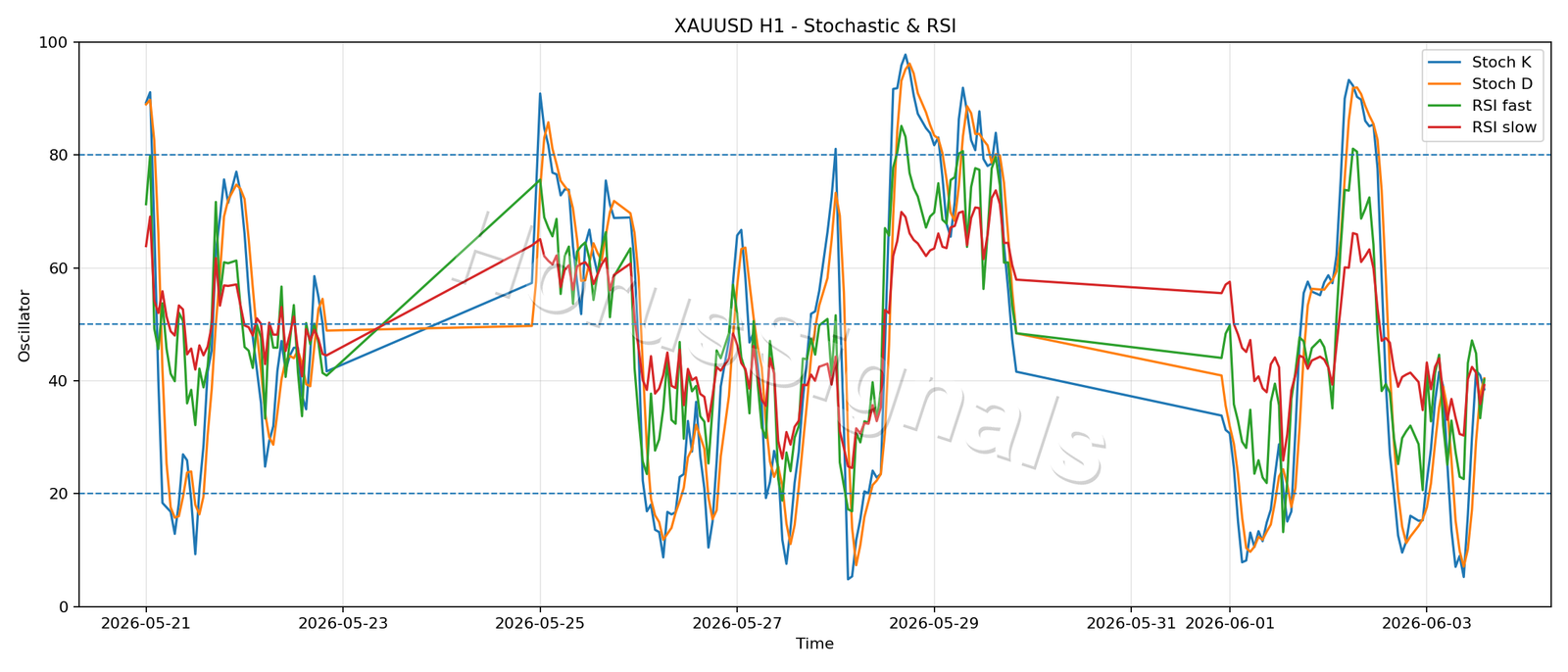 XAUUSD H1 02 STOCH RSI