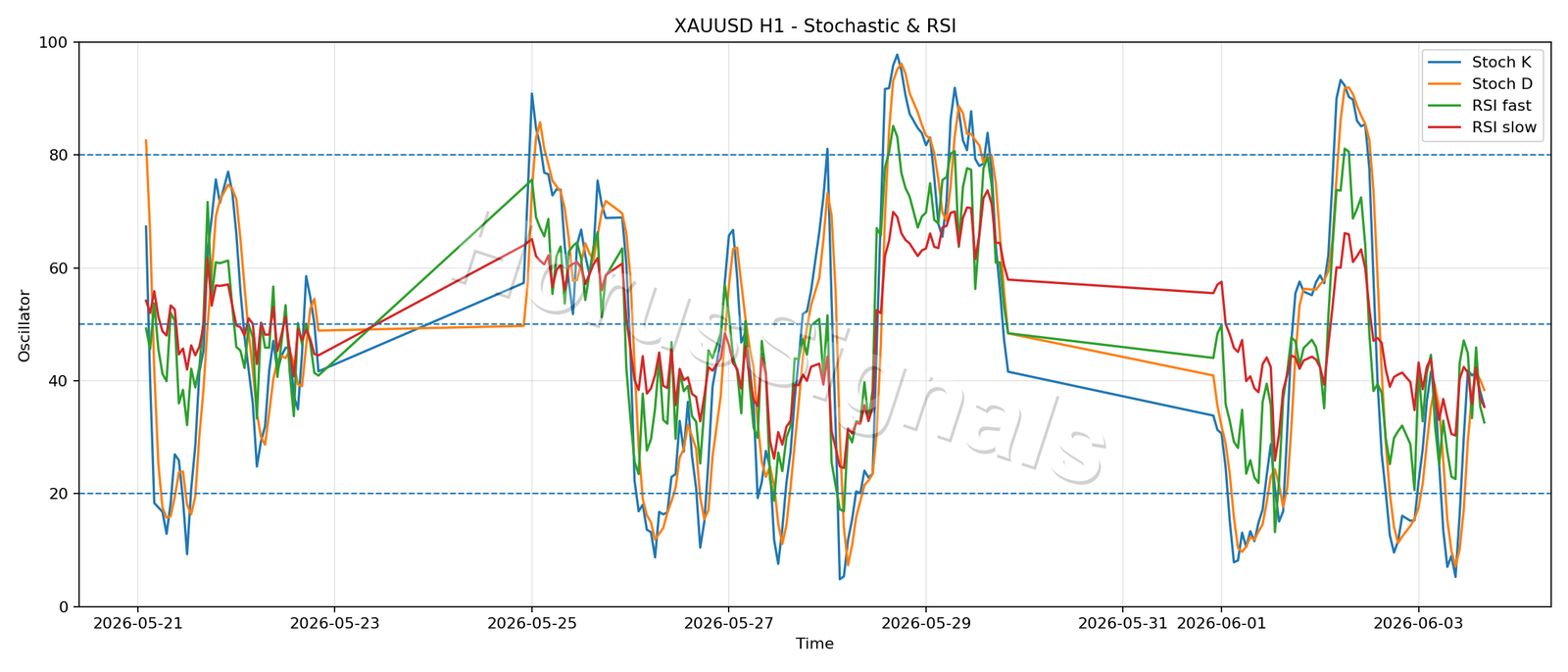 XAUUSD H1 02 STOCH RSI