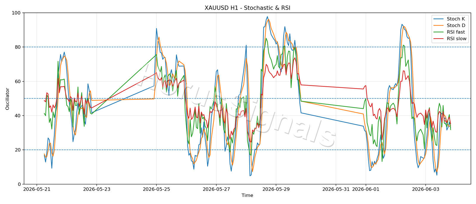XAUUSD H1 02 STOCH RSI