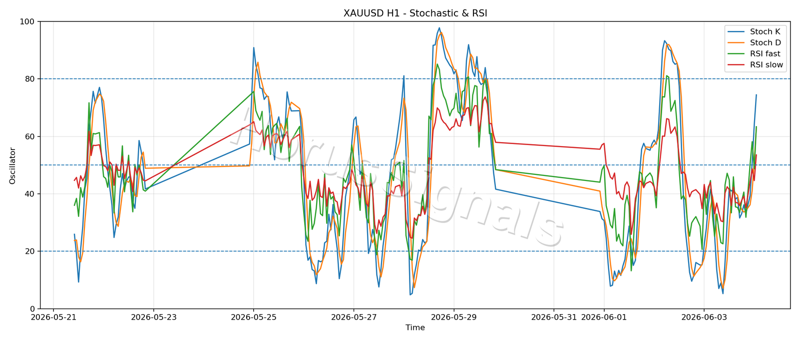 XAUUSD H1 02 STOCH RSI