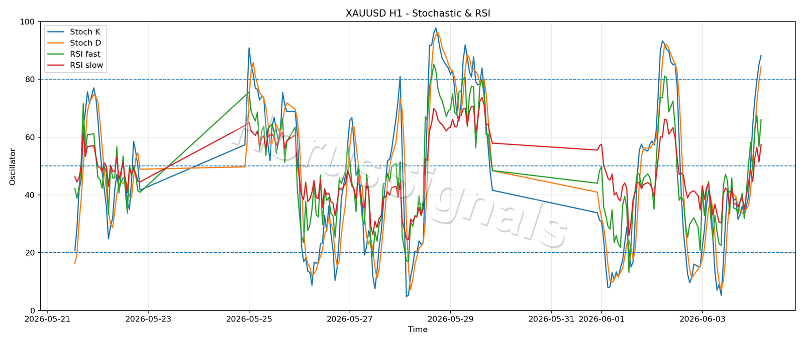 XAUUSD H1 02 STOCH RSI