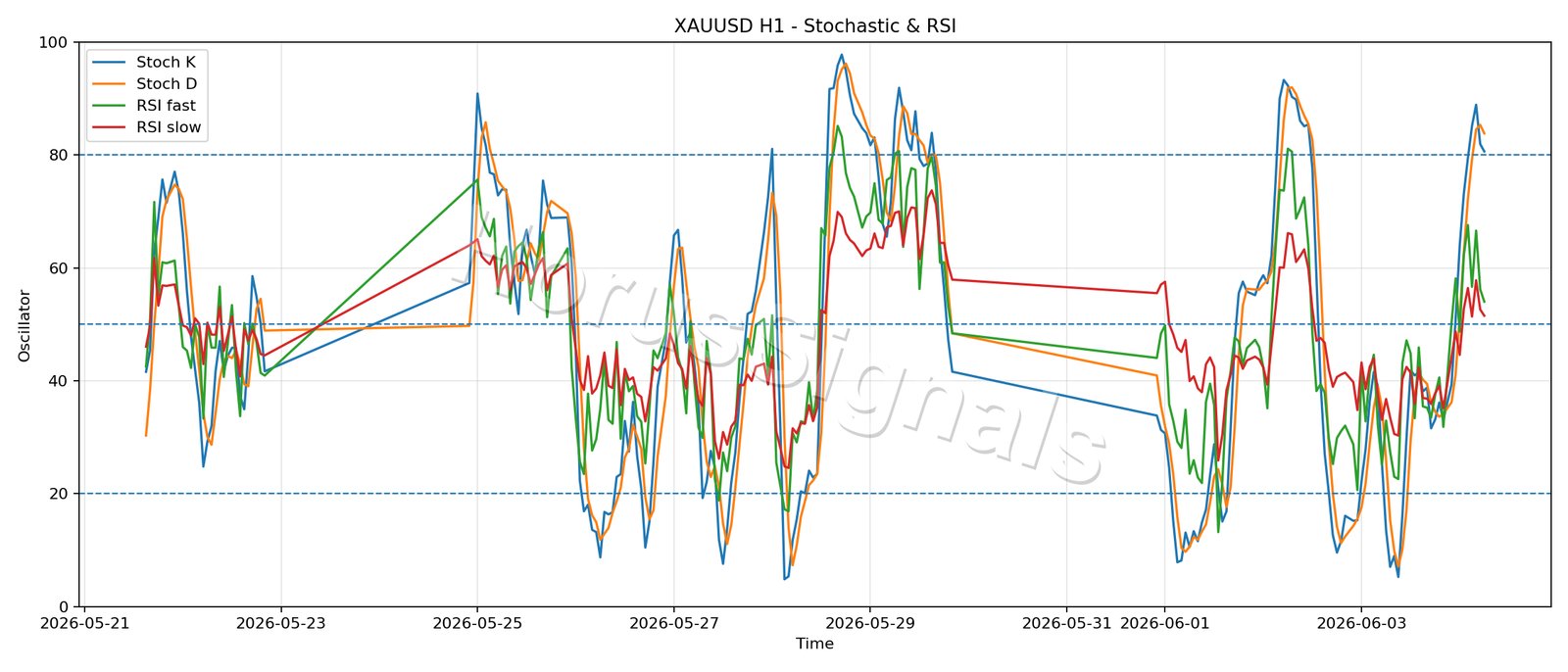 XAUUSD H1 02 STOCH RSI
