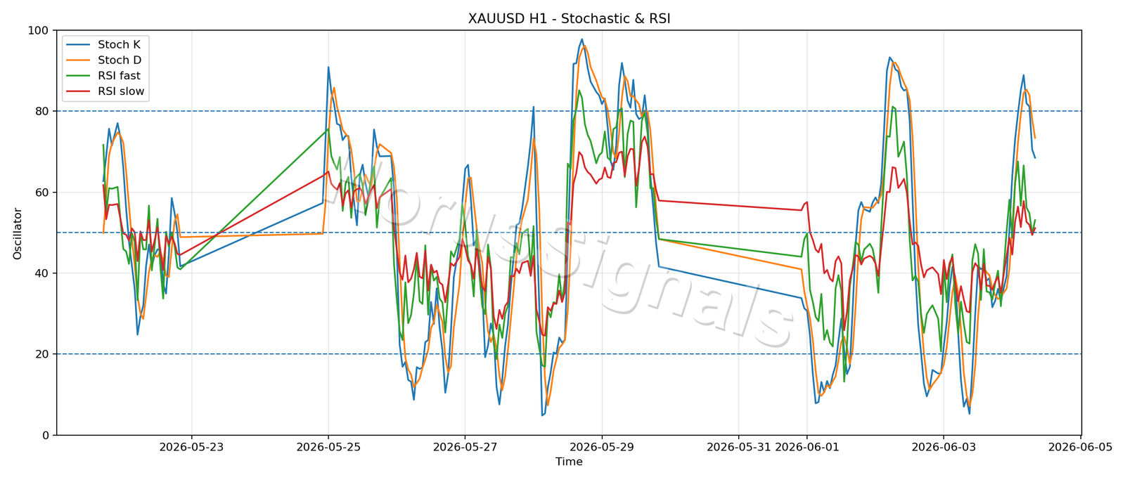 XAUUSD H1 02 STOCH RSI
