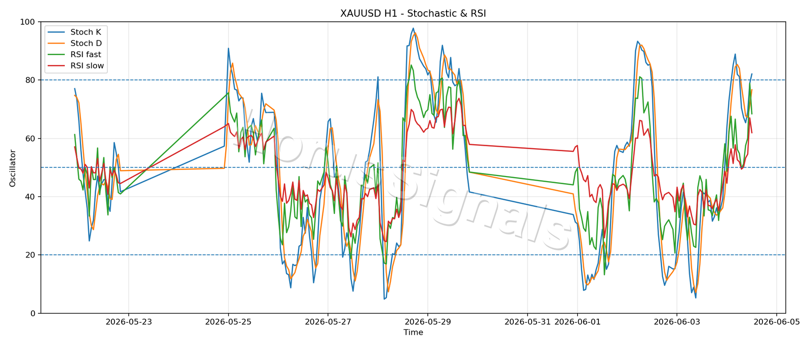 XAUUSD H1 02 STOCH RSI