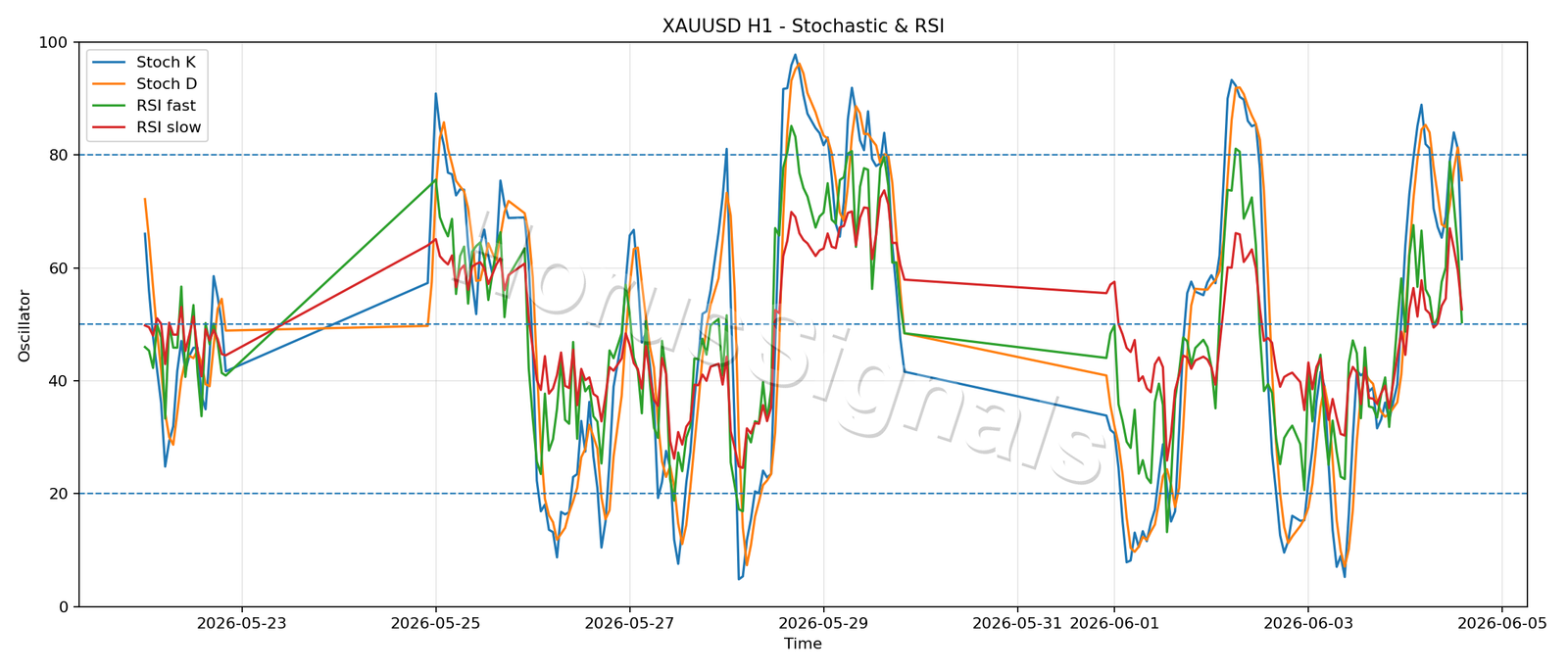 XAUUSD H1 02 STOCH RSI