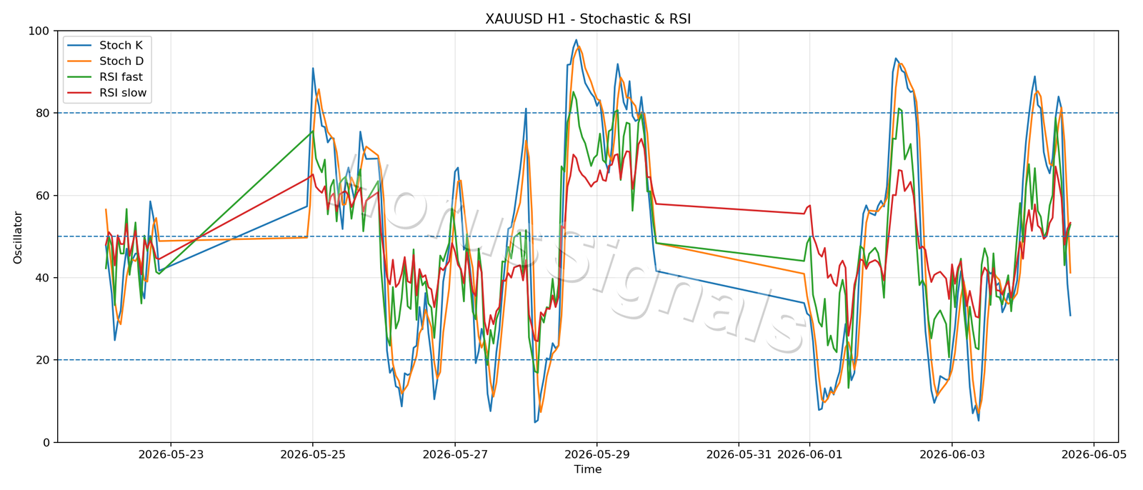 XAUUSD H1 02 STOCH RSI
