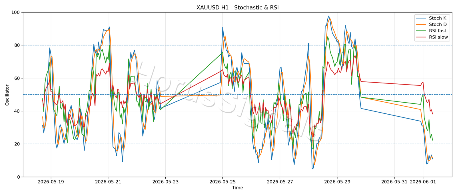 XAUUSD H1 02 STOCH RSI