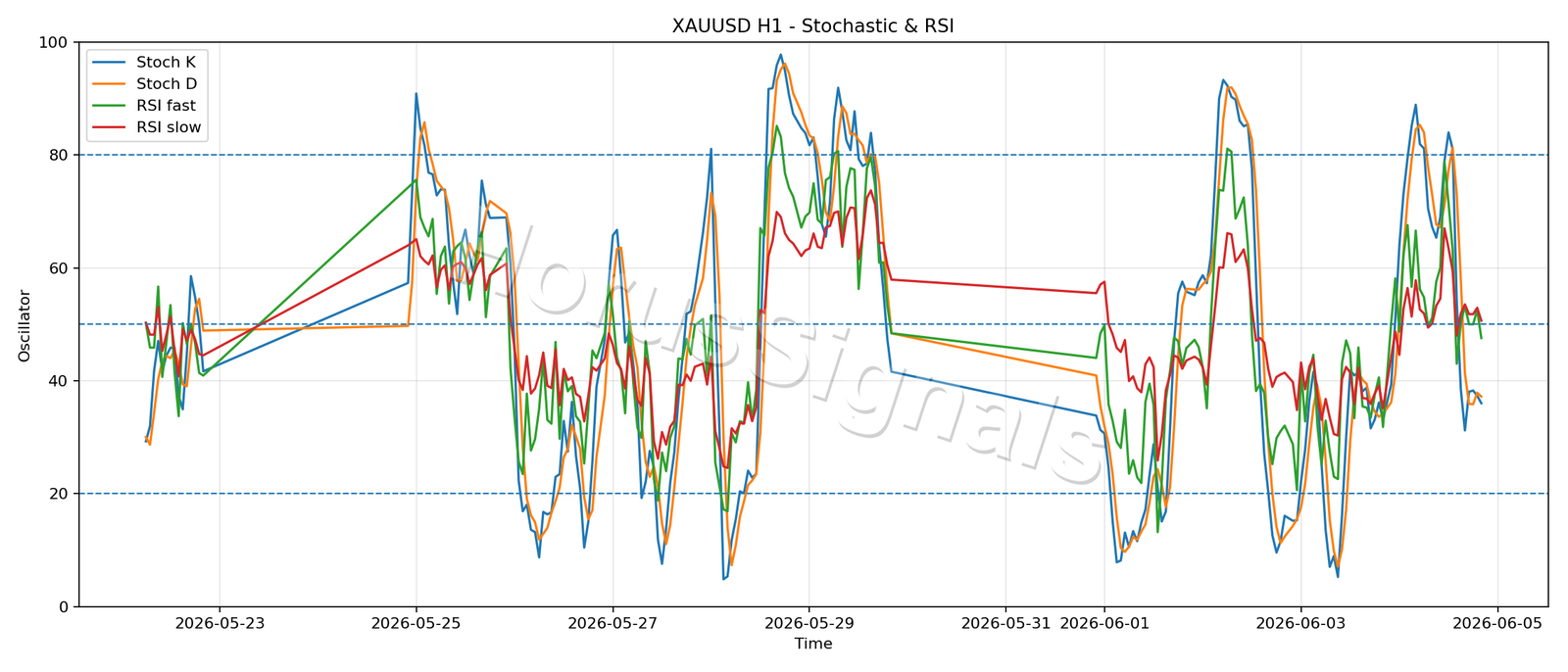XAUUSD H1 02 STOCH RSI
