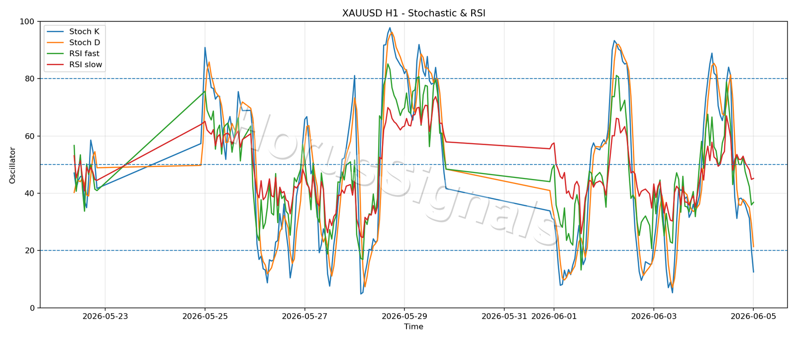 XAUUSD H1 02 STOCH RSI