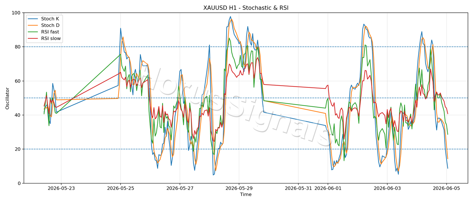XAUUSD H1 02 STOCH RSI