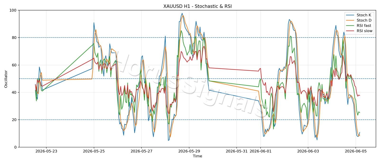 XAUUSD H1 02 STOCH RSI