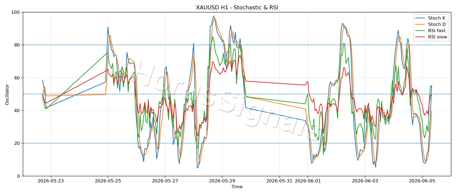 XAUUSD H1 02 STOCH RSI