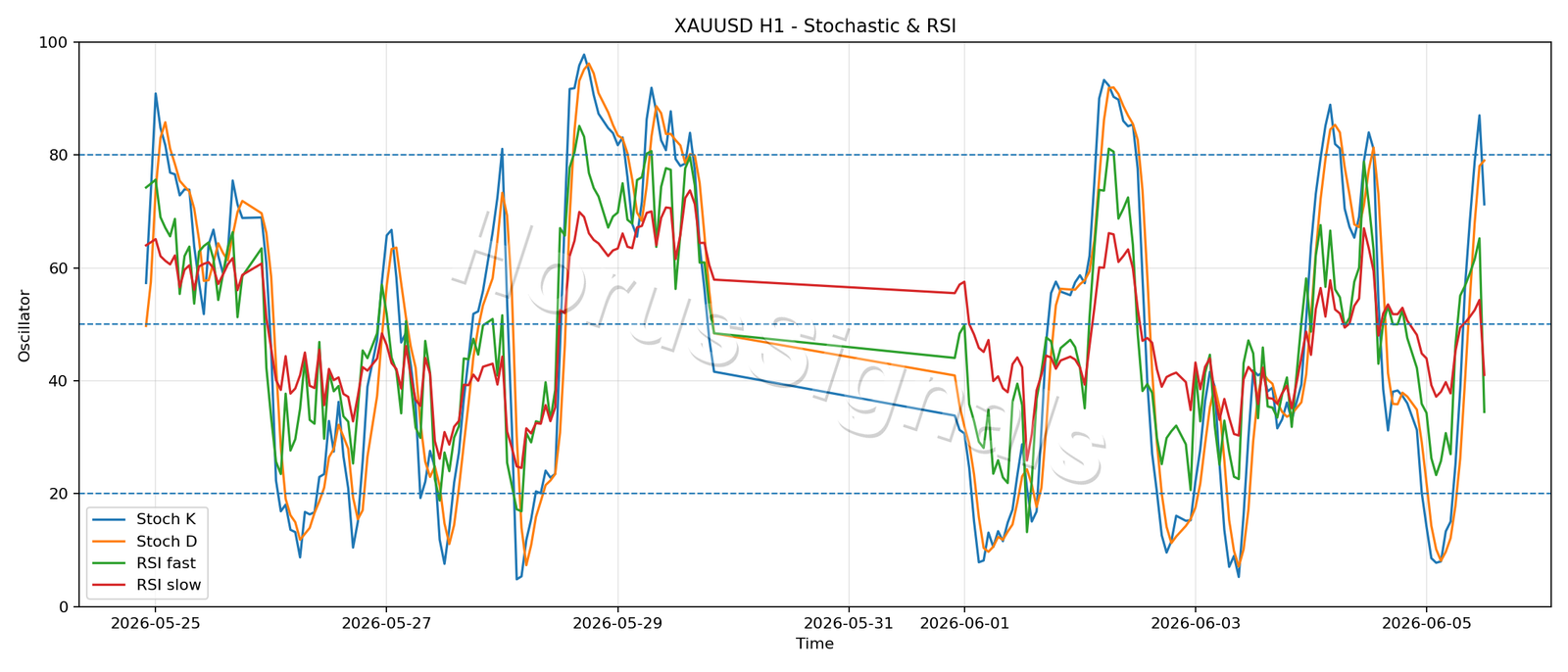 XAUUSD H1 02 STOCH RSI