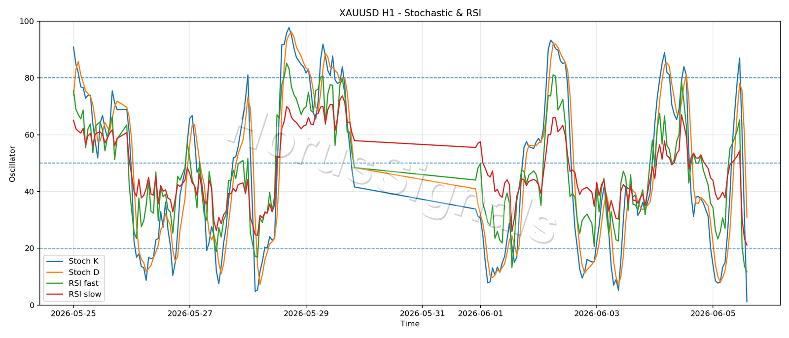 XAUUSD H1 02 STOCH RSI