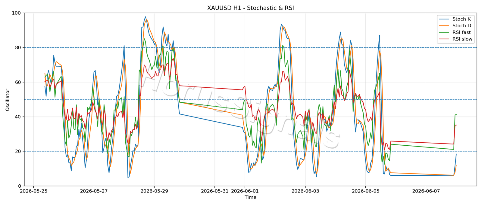 XAUUSD H1 02 STOCH RSI