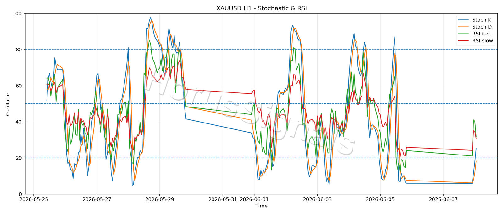 XAUUSD H1 02 STOCH RSI