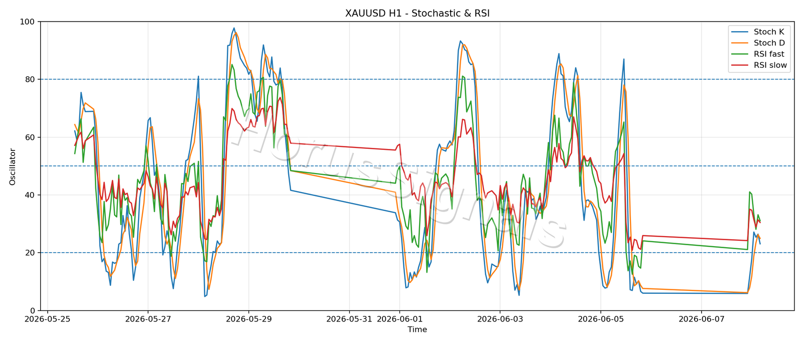 XAUUSD H1 02 STOCH RSI