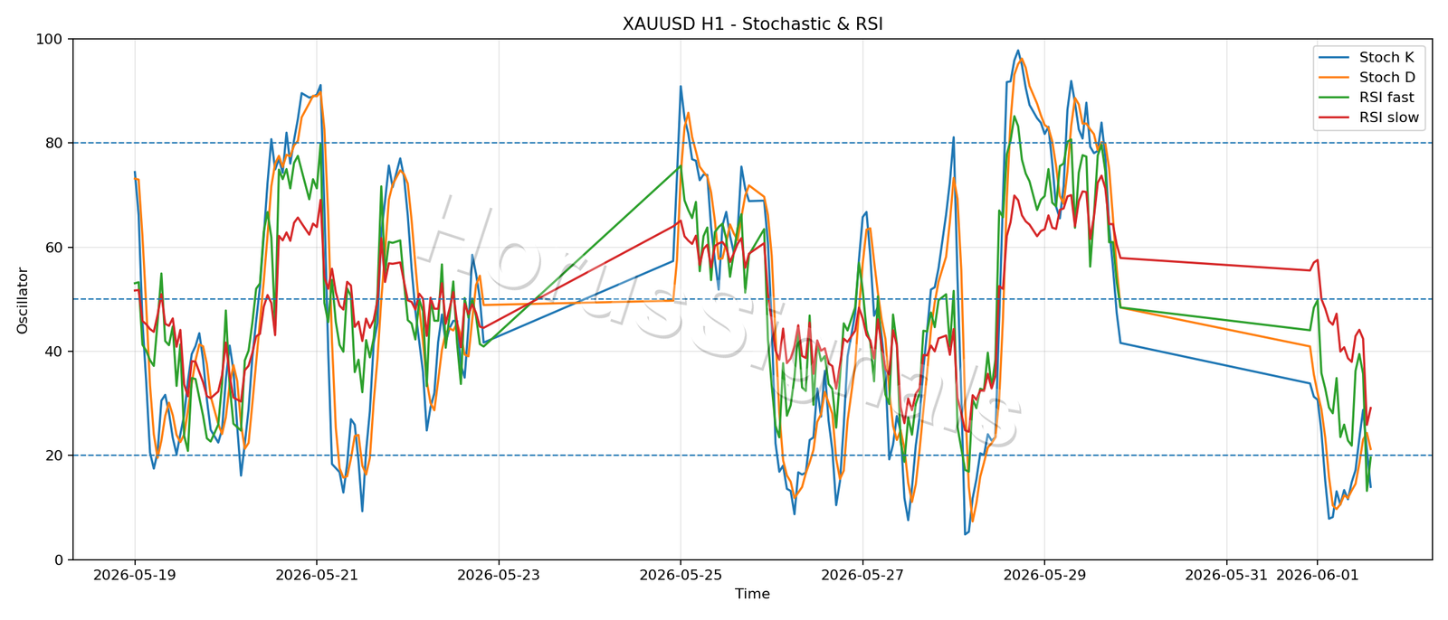 XAUUSD H1 02 STOCH RSI