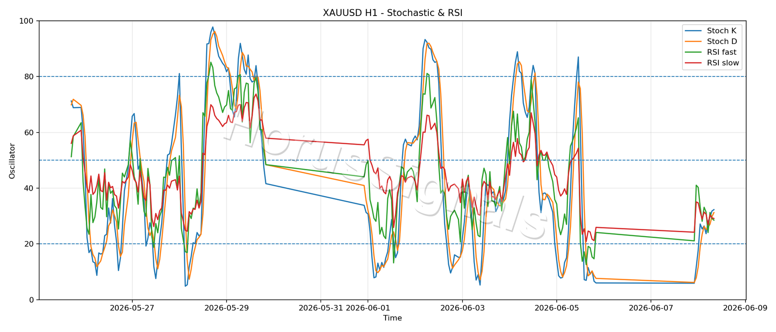 XAUUSD H1 02 STOCH RSI