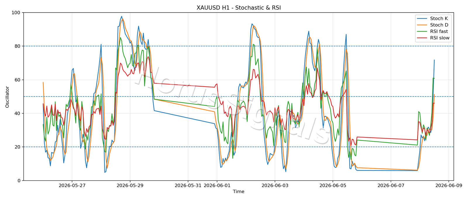 XAUUSD H1 02 STOCH RSI