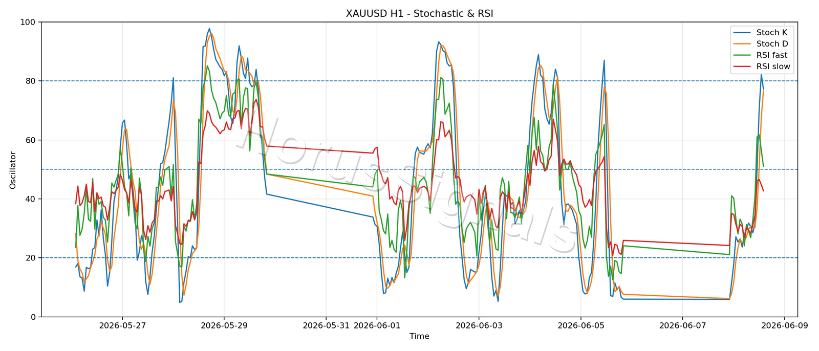 XAUUSD H1 02 STOCH RSI