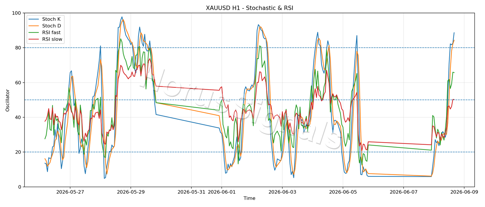 XAUUSD H1 02 STOCH RSI