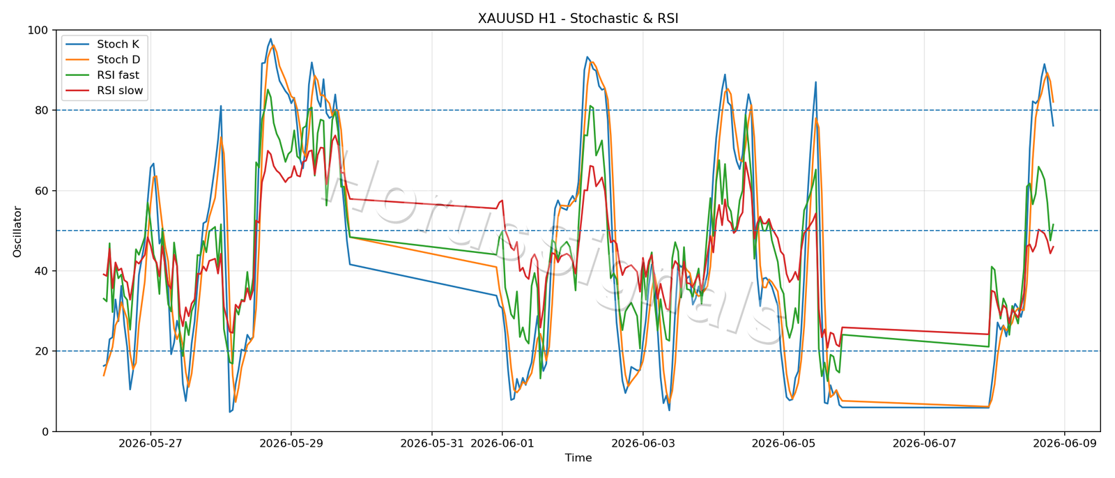 XAUUSD H1 02 STOCH RSI
