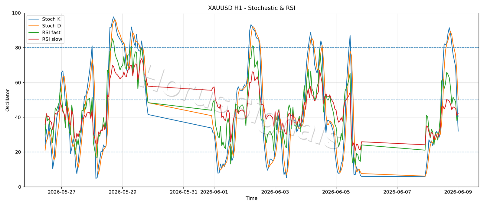 XAUUSD H1 02 STOCH RSI