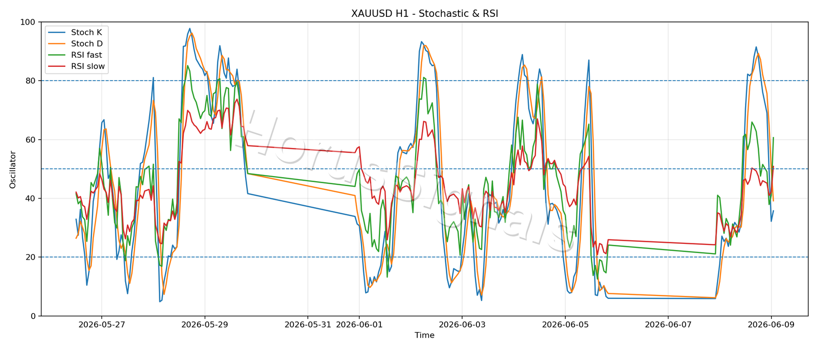 XAUUSD H1 02 STOCH RSI