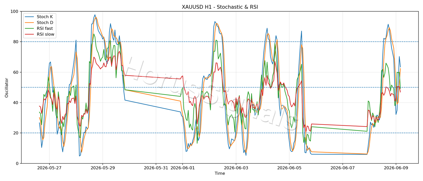 XAUUSD H1 02 STOCH RSI