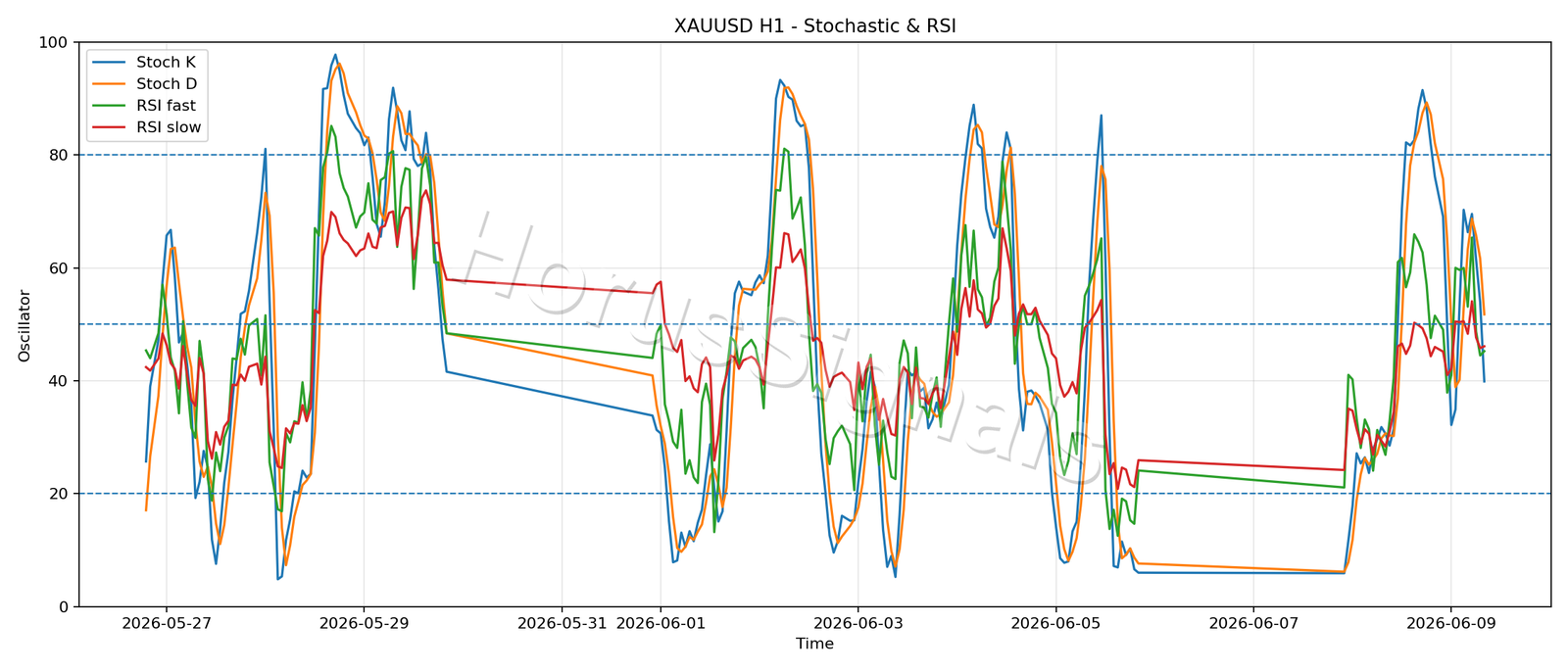 XAUUSD H1 02 STOCH RSI