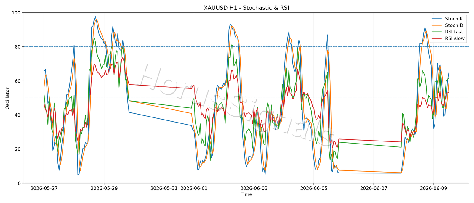 XAUUSD H1 02 STOCH RSI