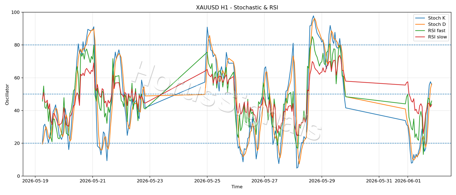 XAUUSD H1 02 STOCH RSI