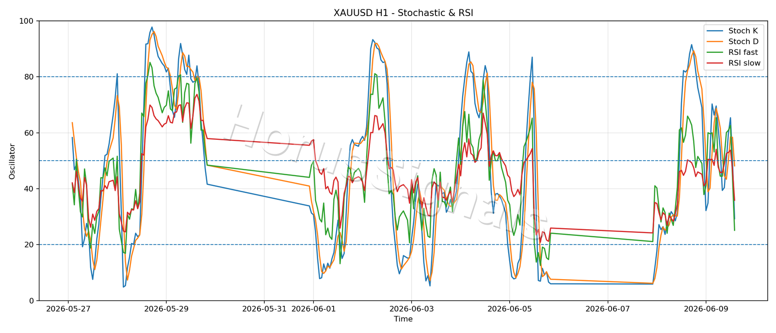 XAUUSD H1 02 STOCH RSI