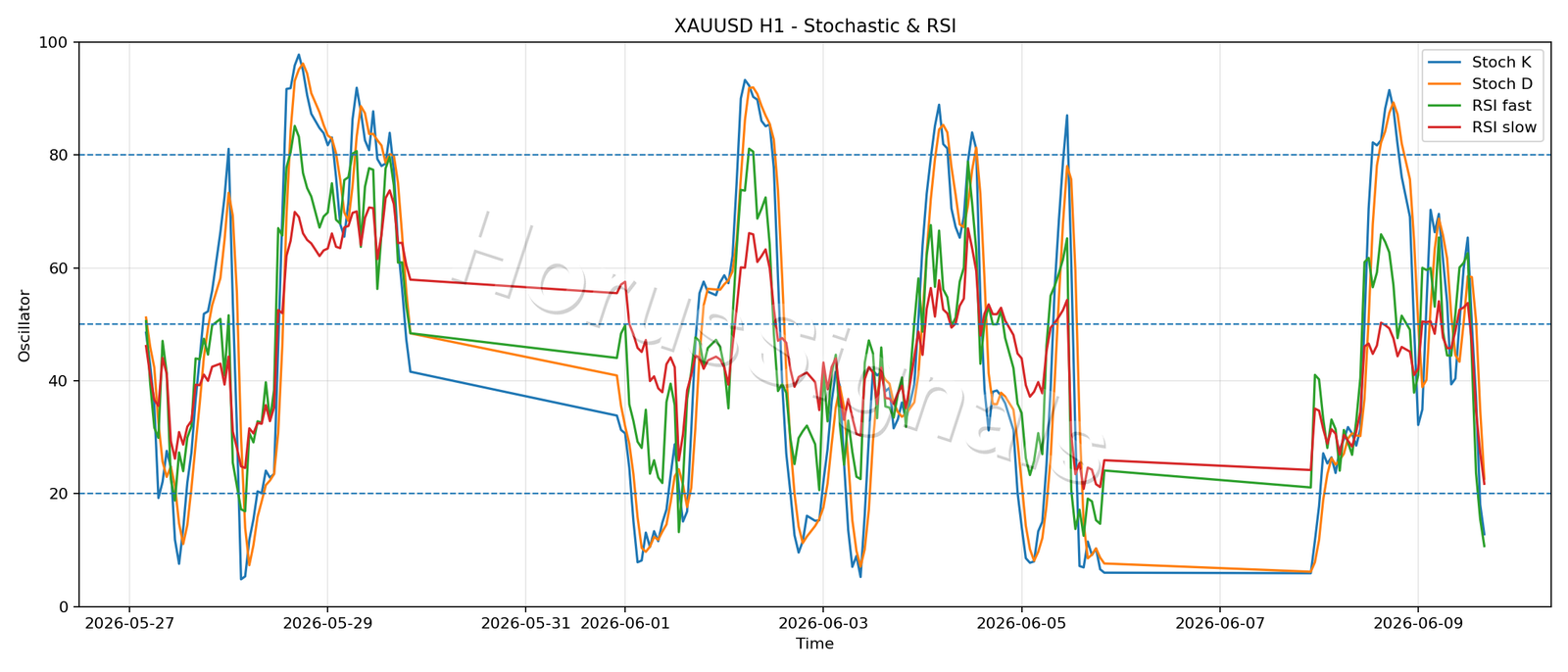XAUUSD H1 02 STOCH RSI