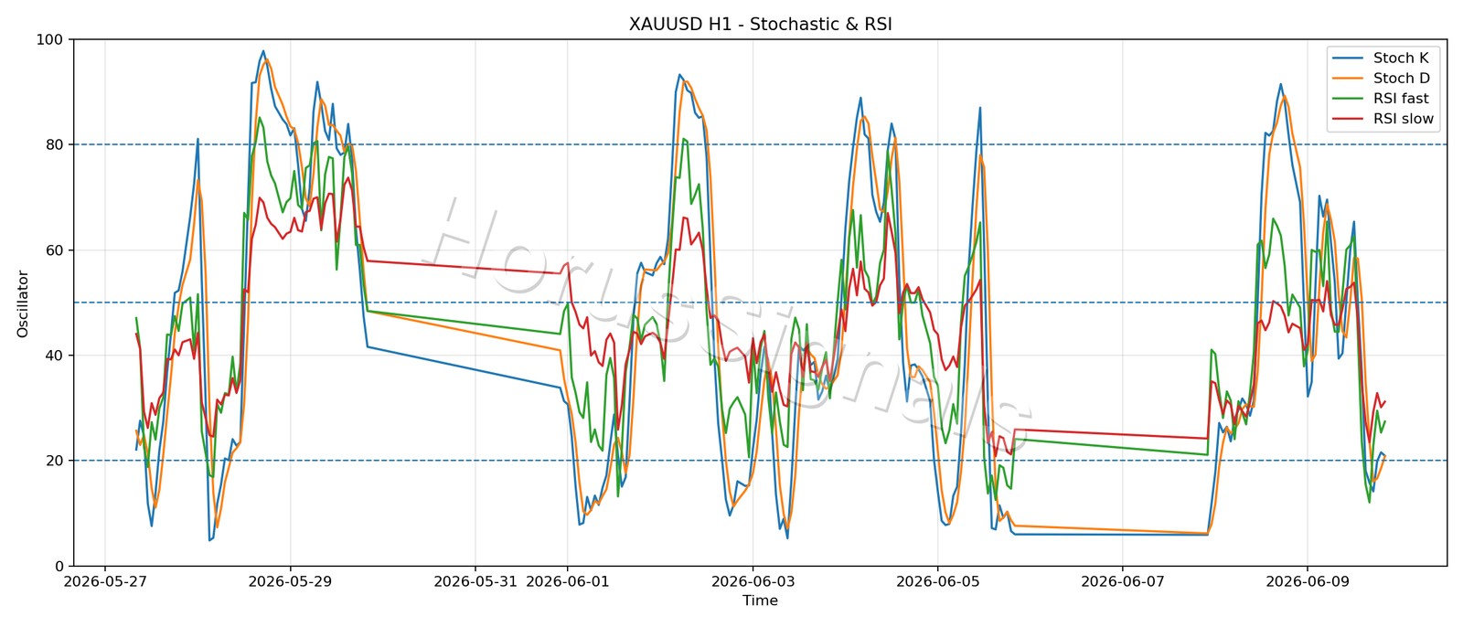 XAUUSD H1 02 STOCH RSI