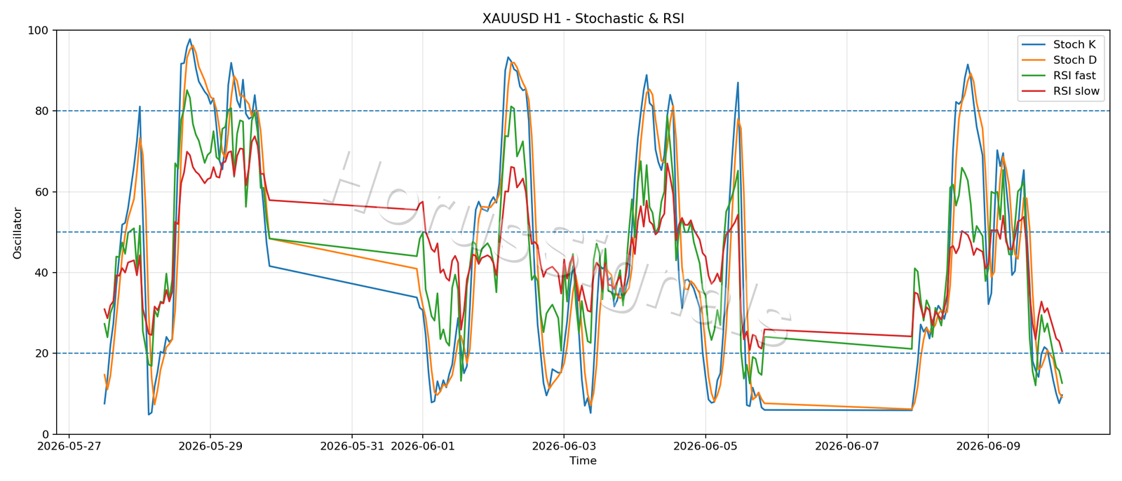 XAUUSD H1 02 STOCH RSI