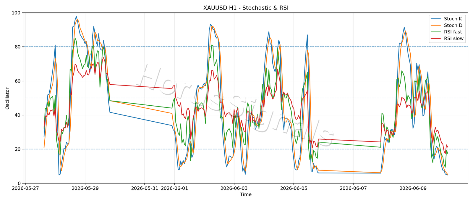 XAUUSD H1 02 STOCH RSI