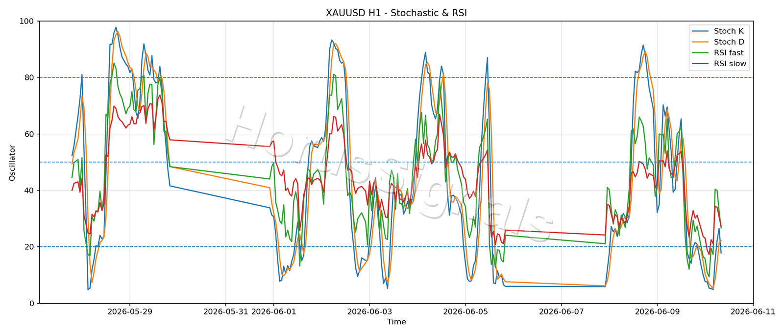 XAUUSD H1 02 STOCH RSI