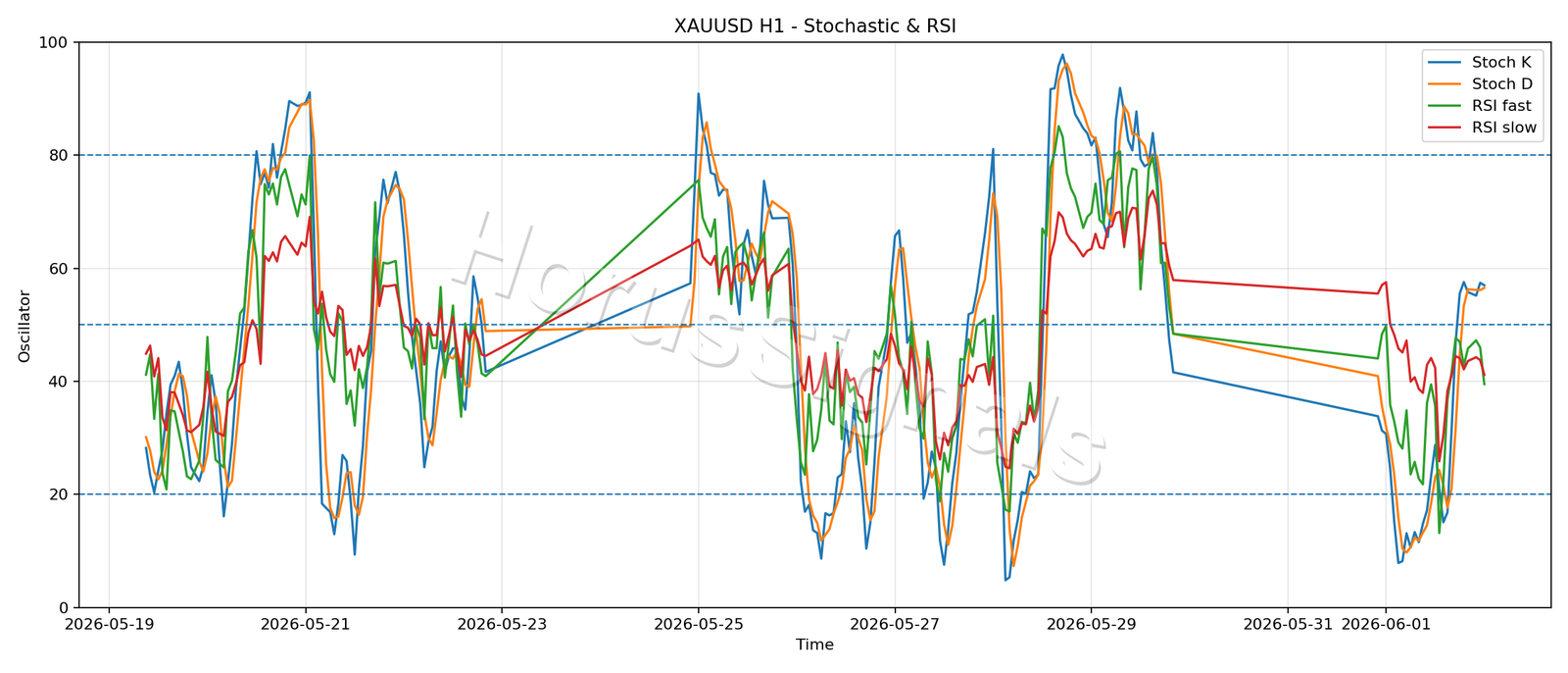 XAUUSD H1 02 STOCH RSI