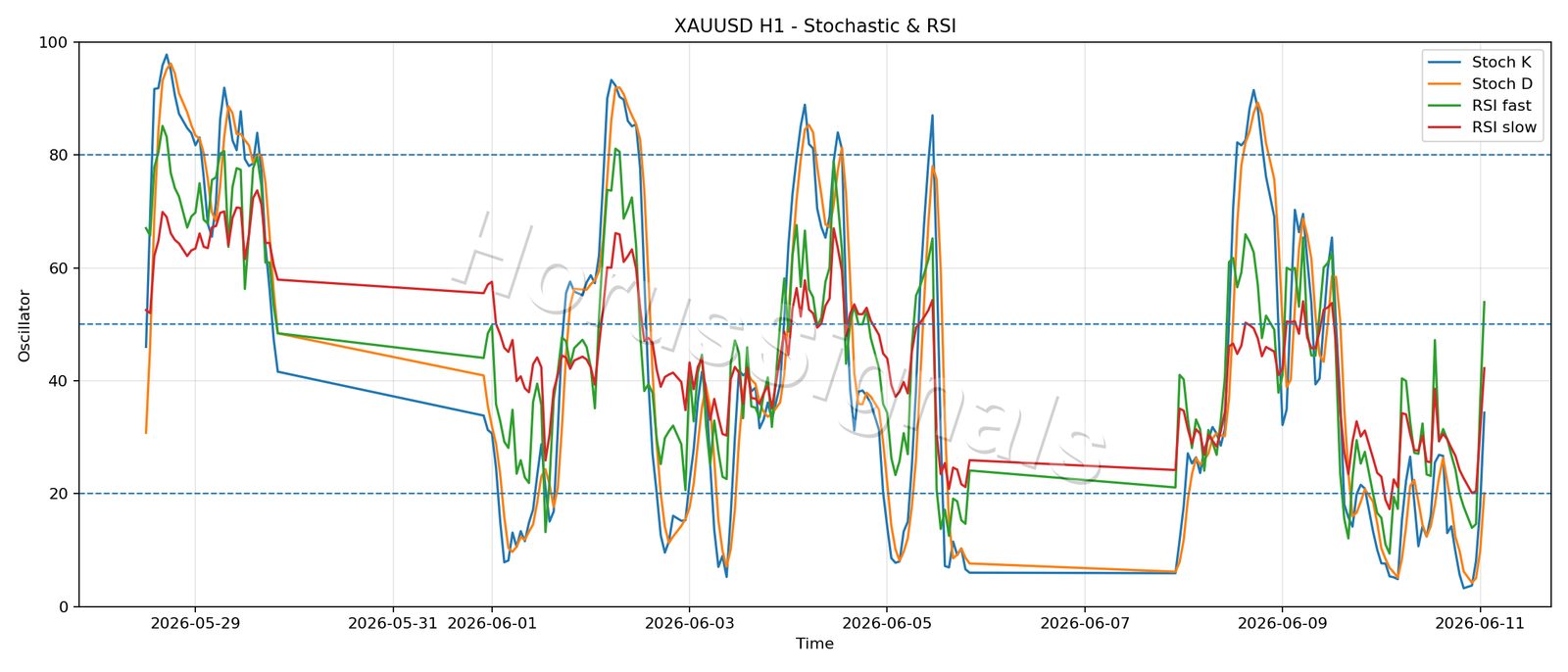 XAUUSD H1 02 STOCH RSI