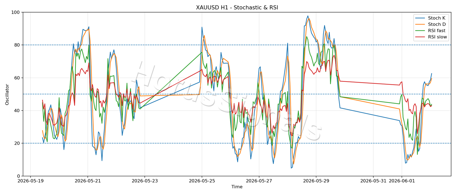 XAUUSD H1 02 STOCH RSI